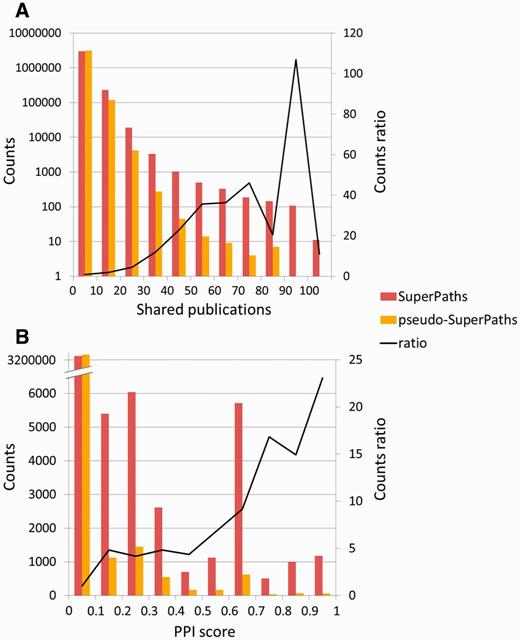 SuperPath-specific gene pairs are informative. (A) Shared publications. SuperPath-specific gene pairs are genes connected only by SuperPaths and not by any of the contained pathways. Enrichment of 10–100 is seen in the high abscissa values. The two distributions are significantly different (Kolmogorov–Smirnof P < 10−100). No random gene pairs with 80–90 publications—this point was treated as having one such publication for computing the ratio. (B) Protein–protein interactions. Experimental interaction score from STRING (32) as depicted in GeneCards (12), for SuperPath versus random gene pairs as in panel A. The two distributions are significantly different (Kolmogorov–Smirnof P < 2.8 × 10−61).