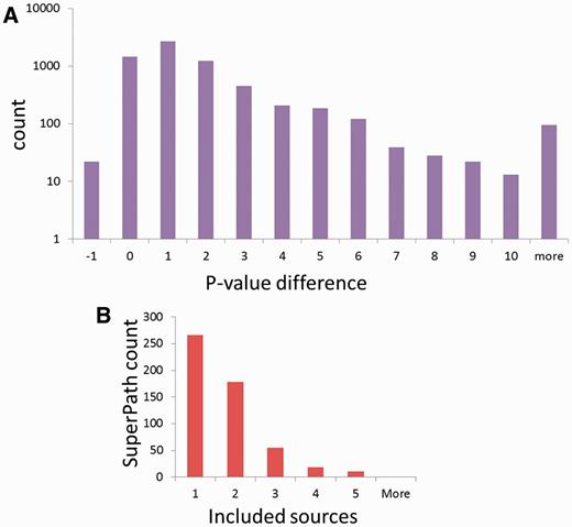 SuperPath integration attributes. (A) SuperPaths outperform their constituent pathways in significance scores across 830 differentially expressed genes sets. (B) Number of included sources in non-singleton SuperPaths.