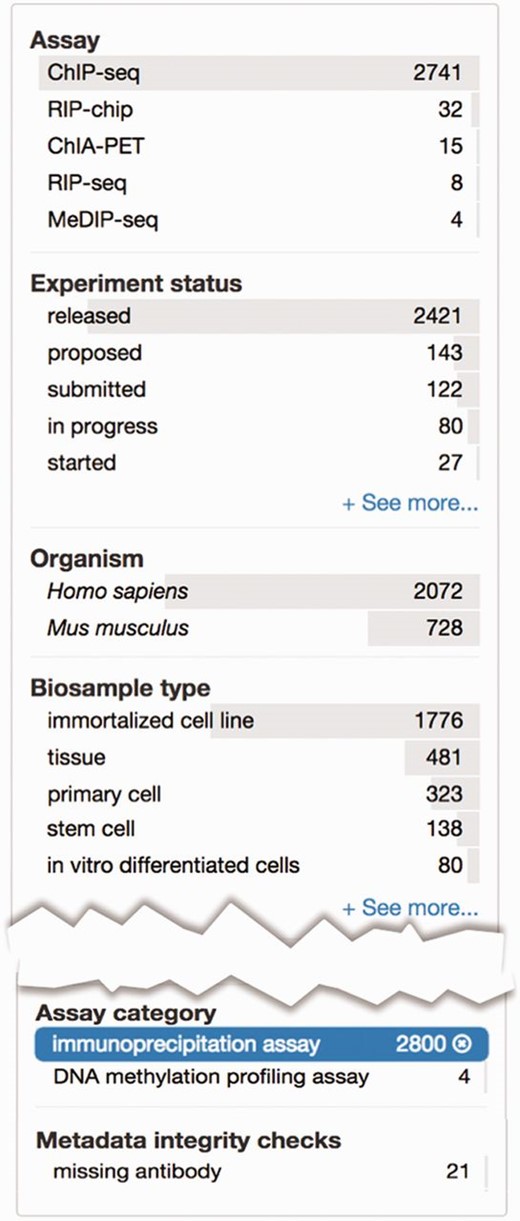 Metadata integrity using facets in the curation interface. This view highlights two additional facets: ‘Assay category’ and ‘Metadata integrity checks’ found on the curator interface for experimental assays. The selected term filters the ‘Assay’ facet, based on the assay slim described in the text, to only display a list of assays that can be categorized as immunoprecipitation assays. For these experiments, the ‘Metadata integrity checks’ facet can be used to filter for the experiments that are missing antibody information.