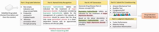 Crowdsourced Microtasking Pipeline for Cataloging Drug Indications from FDA Drug Labels. Part II shows the drug and disease mentions identified using named-entity recognition (NER) tools.