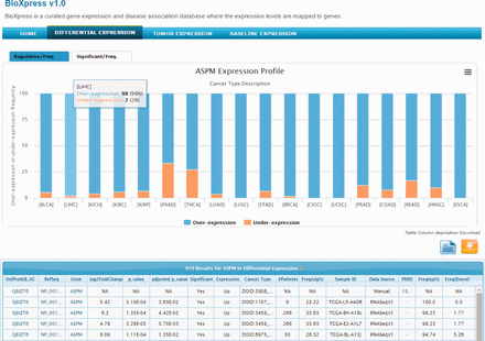 Snapshot of BioXpress interface. The stacked bar chart displays the percent of individuals with over- or under- expression of the ASPM gene.
