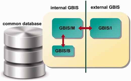 Overview of the GBIS architecture.