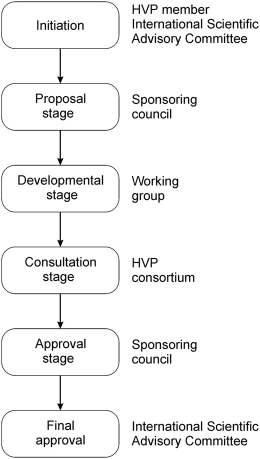 Schema for the steps of the HVP Standards Development Process.
