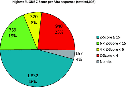  Distribution of the best FUGUE Z -Scores for all sequences of Mtb proteome. Blue ( Z -Score ≥ 15), green (6 <  Z -Score < 15) and yellow (4 <  Z -Score < 6) correspond to very high, high and reasonable confidence matches, respectively, whereas red indicates non-significant hits. 