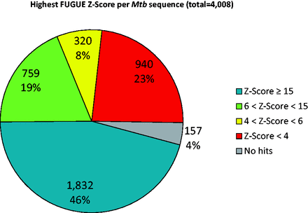 Distribution of the best FUGUE Z -Scores for all sequences of Mtb proteome. Blue ( Z -Score ≥ 15), green (6 < Z -Score < 15) and yellow (4 < Z -Score < 6) correspond to very high, high and reasonable confidence matches, respectively, whereas red indicates non-significant hits.