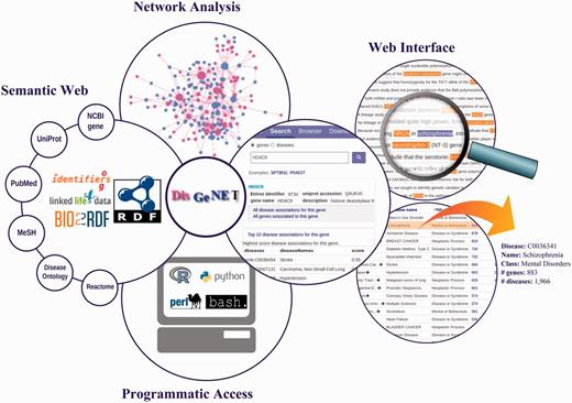 The main features of the DisGeNET discovery platform. DisGeNET is available through a web interface, a Cytoscape plugin, as a Semantic Web resource, and supports programmatic access to its data.