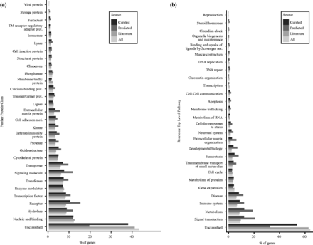 Distribution of DisGeNET genes by Panther protein class (a), and by Reactome pathways (b). Note that for both classifications, we used the top-level class.