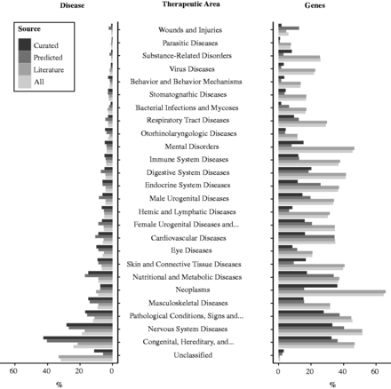 Distribution of diseases and genes according to the MeSH disease classification.
