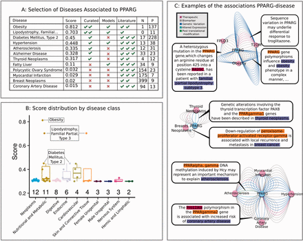 Highlights of the information that can be extracted from DisGeNET, using PPARG as example. (a) Selection of the diseases associated to PPARG, with the number of data sources supporting them. N: Number of genes annotated to the disease with score higher than or equal to PPARG. P: Number of articles supporting the association. (b) Distribution of scores by disease class, for the 42 diseases reported by curated sources. Only classes with more than one disease are shown. The number of disease terms in each class is shown on the top of the x-axis. (c) Examples of PPARG relations to a selection of diseases. The networks were obtained with the DisGeNET Cytoscape plugin. The colors of edges reflect different association types.