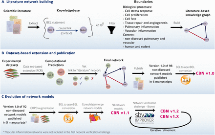 The CBN models. ( A ) The CBN models are made up of causally connected BEL relationships extracted from selected evidence text in the scientific literature. ( B ) Models are enriched with hypotheses generated by reverse causal reasoning (RCR) on data sets of interest. ( C ) Models can evolve and be augmented to include, e.g. COPD-relevant mechanisms. Networks were and continue to be subjected to crowd verification under the umbrella of the sbv IMPROVER network verification challenge. Multiple versions of the networks have been deposited into the CBN database to keep the history and to reflect the iterative refinement of the networks.