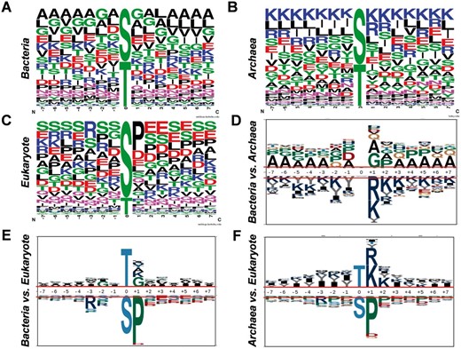 Analyses of sequence preferences of phosphorylation sites in prokaryotes. The sequence preferences of phosphorylation sites in bacteria ( A ), archaea ( B ) and eukaryotes ( C ) were presented with WebLogo. The comparisons of sequence preferences for bacteria and archaea ( D ), bacteria and eukaryotes ( E ), archaea and eukaryotes ( F ).