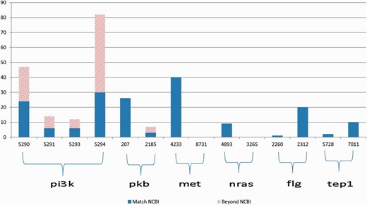Annotation results for gene symbols in six groups, which contain common synonyms in each group. The blue bars indicate the correctly annotated genes referring to gene2pubmed, and the bars with slash red lines indicate all the annotations that do not match any gene2pubmed records.
