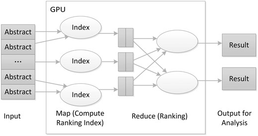 The architecture of the GPU-based MapReduce framework for literature ranking.