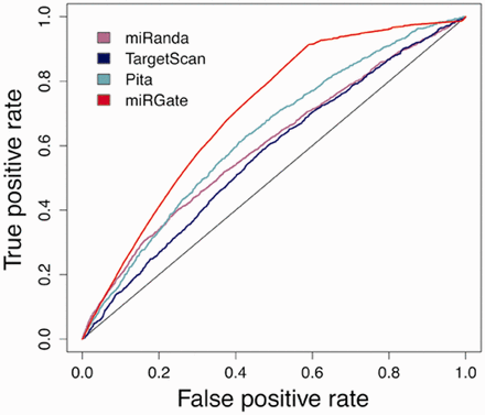 Integration of miRGate predictions versus downloadable predictions from each individual method (only available for miRanda, Targetscan and Pita) over validated targets. The best resulting datasets where selected for each method: miRanda (purple): good scores and conserved targets (AUC: 0.599). Targetscan (blue): conserved targets (AUC: 0.560) and Pita (light green): top scores (AUC: 0.630). miRGate (red, AUC: 0.704).