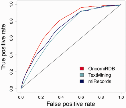 Accuracy achieved when validated databases are distributed according to a reliable criterion. OncomirDB, AUC of 0.769, based on manually curation (high reliability), miRecords, AUC of 0.727, as a partially curated database (medium reliability) and miRTarBase and Tarbase, AUC of 0.699, relying on text mining techniques (lower reliability).