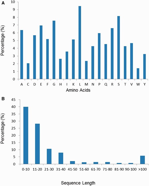 ( A ) The amino acid composition distribution of neuropeptides in NeuroPep database. ( B ) The amino acid length distribution of neuropeptides in NeuroPep database.