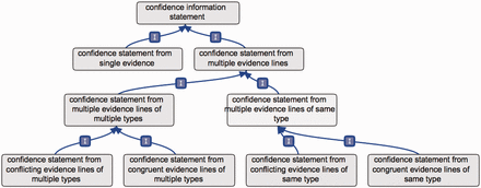 Partial overview of the CIO. The first branching of the CIO distinguishes annotations supported by a single evidence, or by multiple evidence lines. In the latter case, further subclasses refine the overall confidence in the annotation, yielded from all evidence lines available considered together.