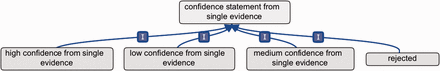 Overview of the confidence statement from single evidence branch. The CIO defines three basic confidence statements, corresponding to a simple rating system, that can be modularly used for single evidence annotation, plus a rejected term, used to tag retracted results.