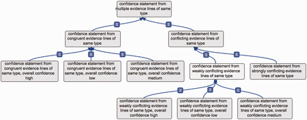Example of conflicting versus congruent terms. This figure presents the branch ‘confidence statement from multiple evidence lines of same type’; the rationale would be the same if applied to evidence lines of multiple types. The term confidence statement from multiple evidence lines of same type has two subclasses: ‘confidence statement from conflicting evidence lines of same types’ and ‘confidence statement from congruent evidence lines of same type’. The ‘congruent evidence lines’ term has three subclasses, to define the overall level of confidence obtained from the set of supporting evidence lines. Similarly, the ‘weakly conflicting evidence lines’ term has three subclasses, defining the overall level of confidence obtained from the set of available evidence lines. The ‘strongly conflicting evidence lines’ term does not have such subclasses, as in that case, the evidence lines do not allow to reach a consensual conclusion.