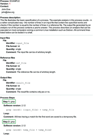 An example specification of a process. This contrived example of a minimalistic process describes a computational analysis to count lines in an input file that contain two specified words and compare the resulting number to the number of lines in a reference file (see also Supplementary File S2 ). This figure clearly illustrates the four main sections of a process: (i) the header containing information about the process and its author, (ii) the free-text process description, (iii) the file listings for inputs, outputs and references and (iv) the sequence of software tools (here cut for brevity, see Supplementary File S2 for the full sequence) including version information and the command line to be executed. In this example, the first command line contains the placeholders {word1} and {input_file} . Their actual values can be found in the corresponding AMD file (see Supplementary File S4 ).