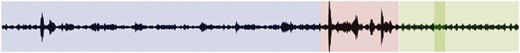 Annotated waveform generated using the Regions plugin for wavesurfer.js. Annotated regions are colour coded by the type of annotation (blue for voice introductions, red for extraneous noise and green for calls). From: http://bio.acousti.ca/node/11778 .