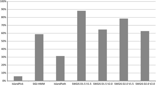 Percentage of re-identification of 51 known islands from PAIDB by IslandViewer tools and SWGIS with different threshold parameters.