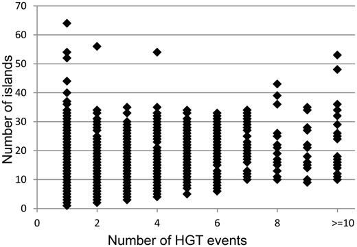 Distribution of number of identified islands and estimated events of HT. Each data point represents a bacterial genome. The vertical axis indicates the number of islands predicted in a genome. The amount of distinct acquisitions of the islands for each genome is depicted on the horizontal axis.