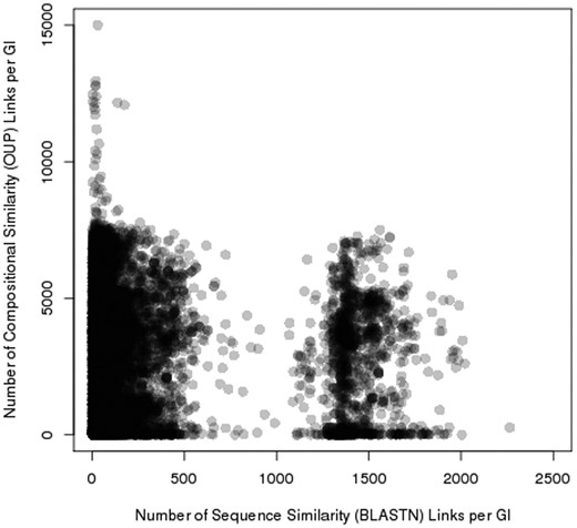 Distribution of sequence similarity (horizontal axis) and composition similarity (vertical axis) links stored in Pre_GI. Each spot represents an island. The congregation of spots (islands) result in darker groupings. Two groups of islands are visible: one rich in BLASTN links, and the other poor of sequence similarity links.