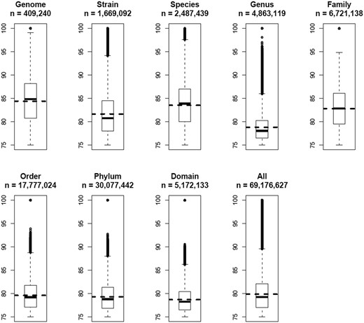 Boxplots of OUP similarities between islands of different taxonomical levels. OUP similarity links were grouped into eight categories: Genome—compositional similarity links between islands found in the same genome; Strain—links found between islands in genomes of two different strains of the same species; Species—links different species of the same genus; Genus—different genera of the same family; Family—different families of the same order; Order—different orders of the same phylum; Phylum—different phyla of the same domain; and Domain—OU links between islands found in bacteria of different domains. Statistical values were also calculated for all 69 176 627 OU links stored in Pre_GI. Numbers of OU links in each category are indicated. Horizontal dashed lines depict the mean value for each category. Vertically adjacent boxes represent lower and upper inter-quartiles with the median values as the line of adjoining. Vertical dashed lines with bars correspondingly represent lower and upper outer-quartiles of distribution. The links above and below the outer-quartiles are shown as small open circles.