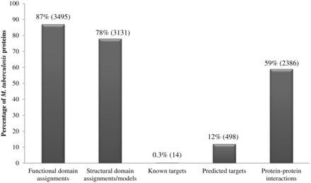  Percentage coverage of M. tuberculosis proteins in the database. Numbers in brackets denote absolute values. 