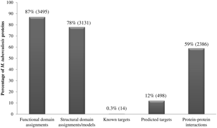Percentage coverage of M. tuberculosis proteins in the database. Numbers in brackets denote absolute values.