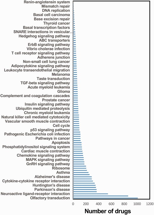 The number of drugs inducing each given pathway.