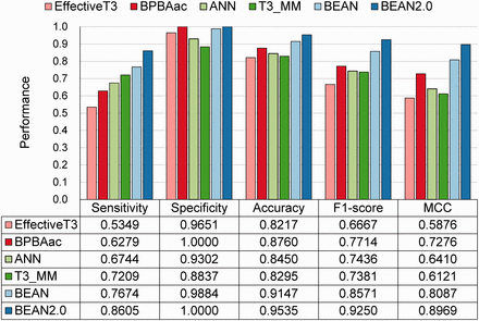 The performance of different T3SE predictors on the independent dataset.