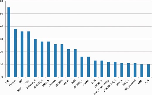 The most frequently occurring Pfam domains in EpiFactors. Multiple occurrences of a domain within the same protein are counted as one occurrence.