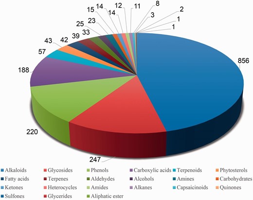 Pie chart representing phytochemical composition of PDMs within the Phytochemica.