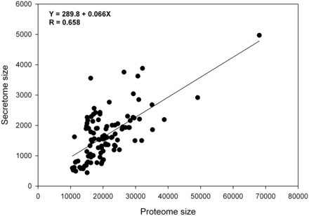 Relationship between the predicted secretome size and the proteome size in metazoa. 