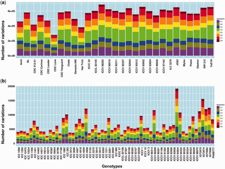 Genome wide distribution of variations across 90 chickpea genotypes. a) distribution of variation among 29 lines re-sequenced using WGRS approach. b) distribution of variations among 61 lines re-sequenced using RAD-Seq approach.