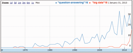 Evolution of the number of documents dealing with ‘QA’ in MEDLINE, compared with ‘Big Data’.