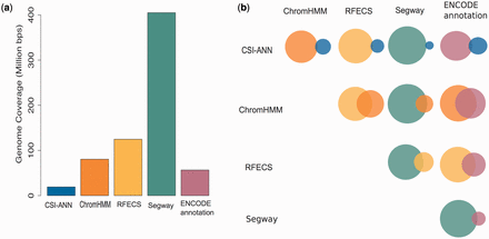Statistics for H1hesc cell-line enhancers. ( a ) Bar plot represents genome coverage in million base pairs by each method individually. ( b ) Venn diagrams show the pairwise intersection between the predictions of five tools used in DENdb. Size of the circle represents relative proportion of predictions for a method compared to the union of both methods.