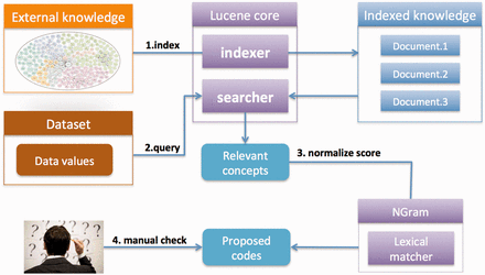 SORTA overview. The desired coding system or ontology can be uploaded in OWL/OBO and Excel and indexed for fast matching searches. Data values can be uploaded and then automatically matched with the indexed ontology using Lucene. A list of the most relevant concepts is retrieved from the index and matching percentages are calculated using the n-gram algorithm so that users can easily evaluate the matching score. Users can choose the mappings from the suggested list.