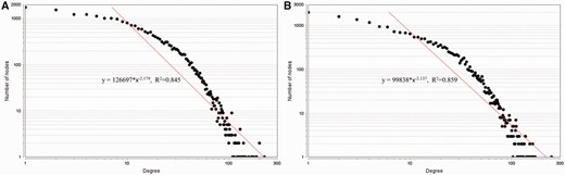 The node degree distributions of the established regulatory networks in human ( A ) and mouse ( B ). A power law distribution in the form of y=α·x−γ is fitted in each subfigure, respectively. The results show that the node degrees satisfy the power-law distribution, i.e. y=α·x−γ=126697·x−2.179 , R2=0.845 in human, y=α·x−γ=99838·x−2.137 , R2=0.859 in mouse.