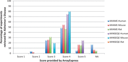 Distribution of MIAME and MINSEQE scores for all automatically retrieved Alzheimer’s Disease gene expression experiments in ArrayExpress Database (for human, mouse and rat), as of December 2014. Percentage is calculated as (total number of AD experiments with a certain score)/(total number of AD experiments). ‘NA’ are the experiments which were not present in ArrayExpress. These scores reflect adherence to compliance standards by the data submitters, needed for re-investigation and reproducibility. It is observed that large percentage of experiments fall under score 4, shows that the required minimum information is still incomplete. The list of experiment IDs along with their associated scores, used for generating this statistics are provided in Supplementary File S1 . 