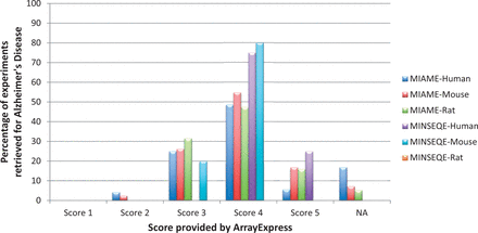 Distribution of MIAME and MINSEQE scores for all automatically retrieved Alzheimer’s Disease gene expression experiments in ArrayExpress Database (for human, mouse and rat), as of December 2014. Percentage is calculated as (total number of AD experiments with a certain score)/(total number of AD experiments). ‘NA’ are the experiments which were not present in ArrayExpress. These scores reflect adherence to compliance standards by the data submitters, needed for re-investigation and reproducibility. It is observed that large percentage of experiments fall under score 4, shows that the required minimum information is still incomplete. The list of experiment IDs along with their associated scores, used for generating this statistics are provided in Supplementary File S1 .