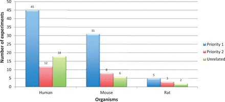 Priority classification statistics for Alzheimer’s disease gene expression experiments retrieved from ArrayExpress and GEO (for human, mouse and rat). Alzheimer’s disease experiments were retrieved using keywords. Applying the Experiment Prioritization guidelines, they were manually classified to one of the priority classes. Among them, 20% of the experiments were not related to Alzheimer’s disease. The digits on the bars represent number of experiments.