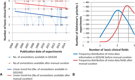 Frequency distribution and Trend Analysis of human priority 1 Alzheimer’s disease gene-expression experiments for availability of five basic annotation fields in GEO/ArrayExpress sample page versus manual curation. The five basic annotations considered here are age, gender, stage, phenotype and raw filename. ( A ) Red and blue line represents the linear trend analysis of the availability of meta-annotations for experiments (represented as dots) over years, which has declined. ( B ) The black line represents mean value of the number of annotation fields filled. It is evident from the shift in mean of the distribution analysis that manual curation plays a very important role in capturing the missing metadata information. 