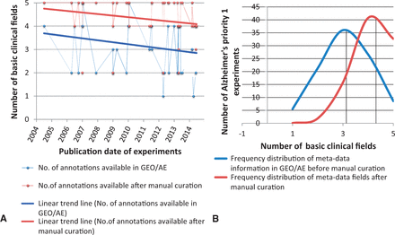 Frequency distribution and Trend Analysis of human priority 1 Alzheimer’s disease gene-expression experiments for availability of five basic annotation fields in GEO/ArrayExpress sample page versus manual curation. The five basic annotations considered here are age, gender, stage, phenotype and raw filename. ( A ) Red and blue line represents the linear trend analysis of the availability of meta-annotations for experiments (represented as dots) over years, which has declined. ( B ) The black line represents mean value of the number of annotation fields filled. It is evident from the shift in mean of the distribution analysis that manual curation plays a very important role in capturing the missing metadata information.