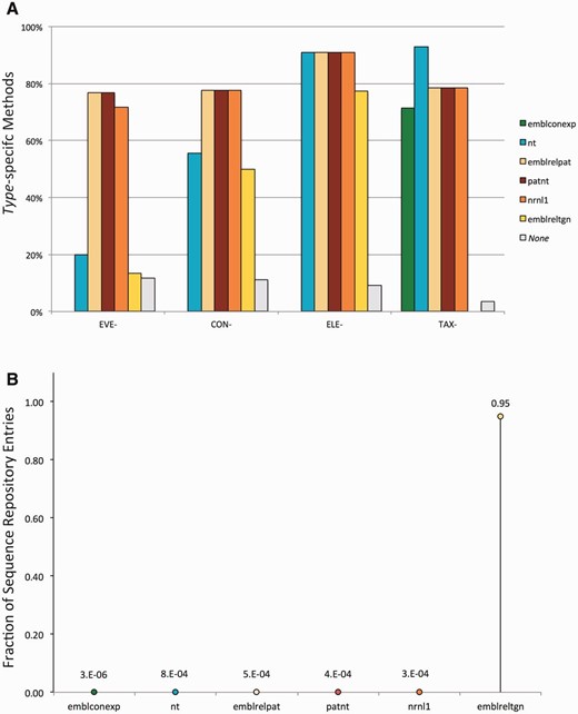 Evaluation of the consistency of the pipeline output. Detected amplicons are evaluated with respect to the dataset of origin and the type of methods used to detect them, revealing a non-random distribution of the amplicons consistent with both the method type and the dataset composition. ( A ) Percentage of methods from the GMOMETHODS database, grouped by specificity, that generate in silico at least one amplicon in the different sequence datasets; ( B ) Fraction of records in each of the analysed datasets that can be detected by the methods from the GMOMETHODS database. Only amplicons with 0 gaps and 0 mismatches in primers and probe annealing were taken into account.