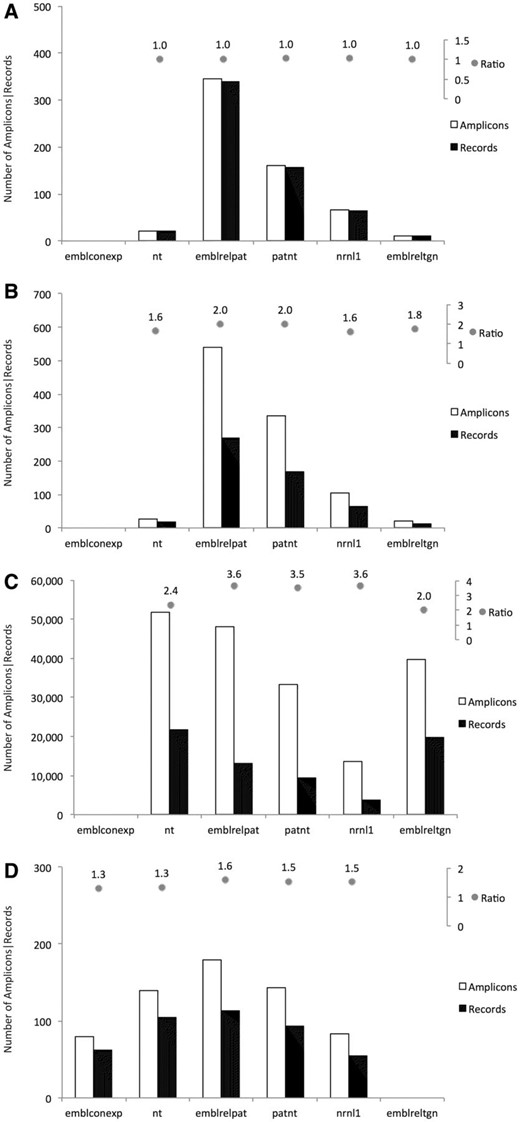 Number of amplicons and number of target records found in the selected datasets. For each type of detection methods, amplicons and target records are plotted as bars: ( A ) Event-specific methods; ( B ) Construct-specific methods; ( C ) Element-specific methods; ( D ) Taxon-specific methods. On top of each panel, the ratio of these numbers is also reported. Only amplicons with 0 gaps and 0 mismatches in primers and probe annealing were taken into account.