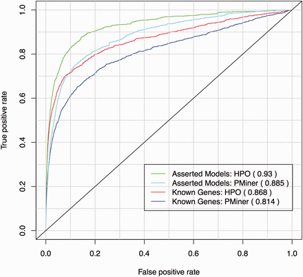 ROC curve for known gene-disease associations from OMIM’s MorbidMap using HP and PhenoMiner annotations. For each disease the true- and false-positive rate is calculated from the list of mouse genes in MGD ordered by phenotypic similarity and the known associated gene in OMIM.