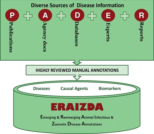 Sources of disease annotations. PADER is an abbreviation for P: Publications; A: Agency; D: Databases; E: Experts; R: Reports. ERAIZDA is an abbreviation for Emerging and Re-emerging Animal Infectious and Zoonotic Disease Annotations.